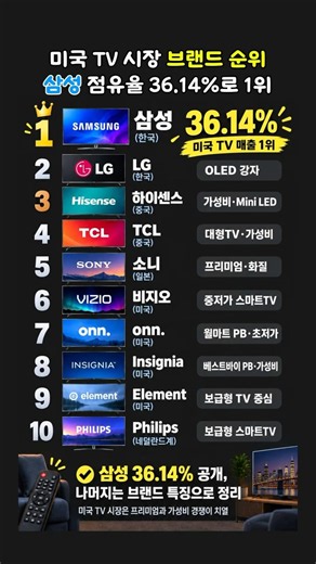 미국 TV 시장 브랜드 순위 TOP10… 삼성 점유율 36.14%로 1위