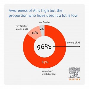 Discover the changing landscape of AI in our new Insights 2024: Attitudes toward AI report. From current usage to future expectations, explore the potential of AI in research and healthcare: http://spkl.io/61834CZoD #AI #Research | Psychology