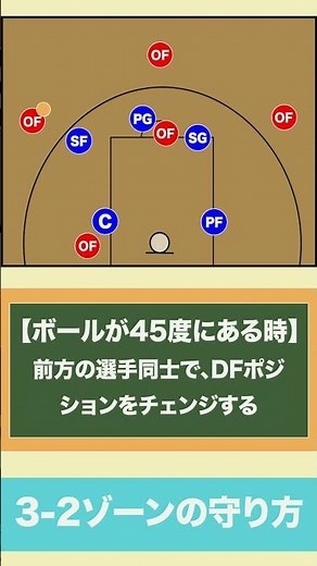 【バスケ】3-2ゾーンの守り方（スリーツーゾーン） 1分で分かるディフェンス戦術！ #shorts #バスケ #バスケ上達