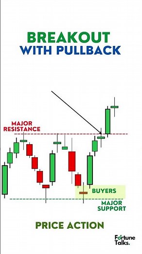 BREAKOUT and pullback Price action trading strategy.