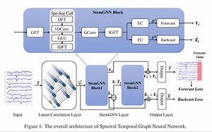 图神经网络项目实战 4 GNN LSTM模型StemGNN