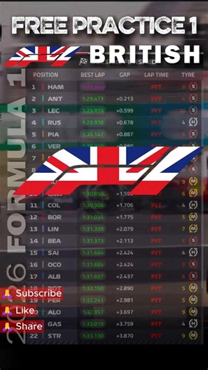 🔴⚪ F1 FP1 HIGHLIGHTS BRITISH GP 2026 🟡 #f1 #britishgp #silverstonecircuit #fp1