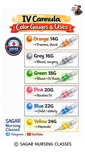 Nursing students ( sagar ❤️) on Instagram: "Caption (Bold + Reel Friendly): IV Cannula color coding 🔴🟠 🟢🩷🔵🟣 Exam + clinical dono ke liye must-know 💉 14G se 24G tak – kaunsa cannula, kab use hota hai clear samjho ✔️ Save karo 📌 | Share karo 🩺 👉 SAGAR NURSING CLASSES Hashtags: #IVCannula #CannulaColorCoding #NursingNotes"