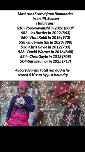 Most run scores by boundry in a season 💀