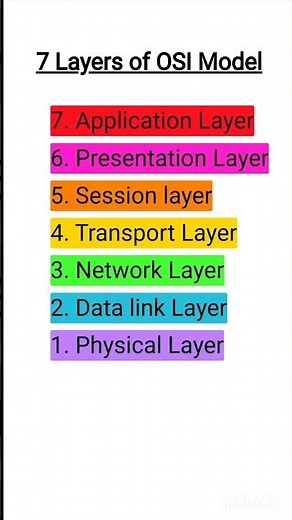 Layers of OSI Model #osimodel #networking #computernetwork #layersinosimodel #computerscience