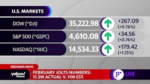 U.S. job openings fall to 11.26 million, consumer confidence increases