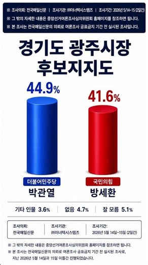 경기도 광주시장 후보지지도 [조사기간: 2026년 5월 14일~15일(2일간)] #박관열 #방세환 #지방선거 #지선