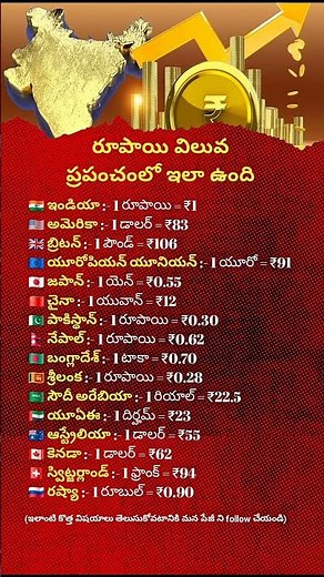 Indian Rupee Value Around the World | Country wise Currency Comparison 2025