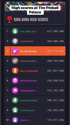 1K views | The high scores currently at The Pinball Palace on Stern Insider connected machines . @Sternpinball #sternpinball #insiderconnected #pinball #highscore #winners #leaders #pinball # pinballwizards | The Pinball Palace | Facebook