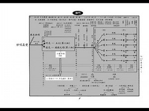 3/5《楞嚴經新表解》綱要圖 修門
