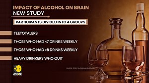 2.8K views · 24 reactions | Study says heavy drinkers face a 133% higher risk of brain injury linked to memory and thinking issues Mohammed Saleh brings you this report | WION | Facebook