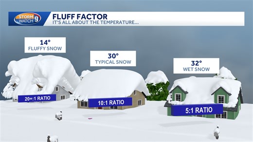 Explaining fluff factor: Why snow piles up quicker in colder air