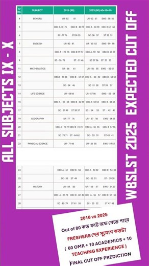 WBSLST 2025 CUT OFF ALL SUBJECTS #wbslstcutoff2025 #wbslstcutoff