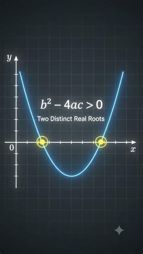 Master the Quadratic Discriminant & Nature of Roots | Formula and Properties