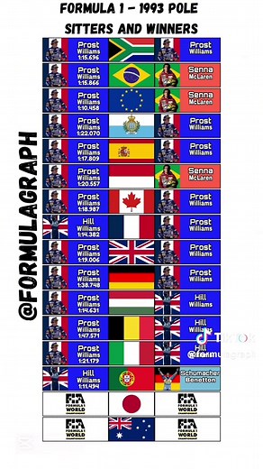 Formula 1 - 1993 Pole sitters and winners - 🏁 Drivers’ Championship (Top 3) 1.Alain Prost (Williams-Renault) – 99 points 🏆 2.Ayrton Senna (McLaren-Ford) – 73 points 3.Damon Hill (Williams-Renault) – 69 points - 🏗️ Constructors’ Championship (Top 3) 1.Williams-Renault – 168 points 🏆 2.McLaren-Ford – 84 points 3.Benetton-Ford – 72 points - The 1993 F1 season saw Williams completely set the pace with a car packed full of cutting-edge technology. Alain Prost, back after a year away, used his exp