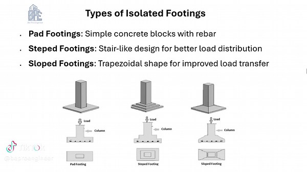 Types of Isolated Footings Explained: Pad, Stepped, Sloped