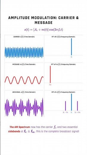 Amplitude modulation (AM)