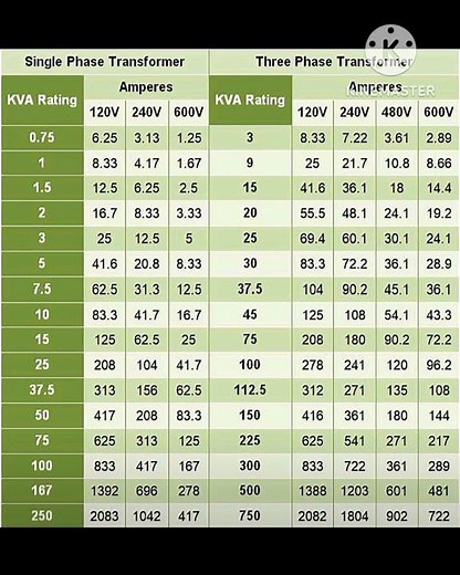 SINGLE PHASE/THREE PHASE :-- KVA RATINGS OF DRY TYPE TRANSFORMERS