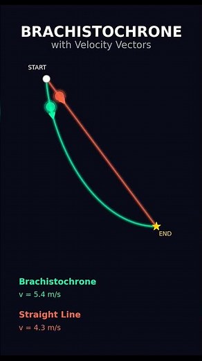 {\n "prompt": "Create a high-energy video demonstrating the Brachistochrone Curve. Start with a 3