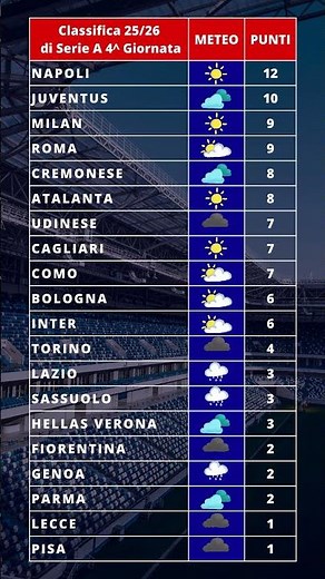 ‪@seriea‬ Classifica #meteo 4^ giornata 2025-2026
