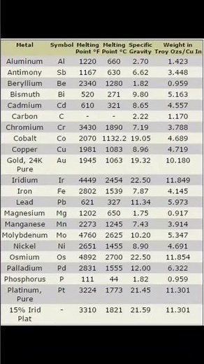 Metal Melting Point ⁰C And ⁰F #metal #melting #meltingpoint