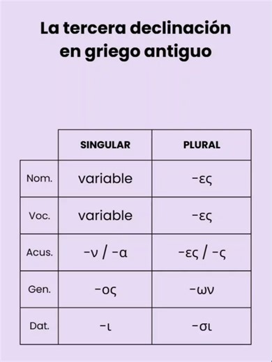 3ª #declinación y 3ª neutra #griego | Estudia conmigo ¡Estudia la tercera declinación y tercera neutra del #griego conmigo! Primero diremos el singular y después el plural. #short Nom.: variable Gen.: -ος Tercera #neutra Nom: variable Gen: -ος #online #eLearning #LenguasOnline