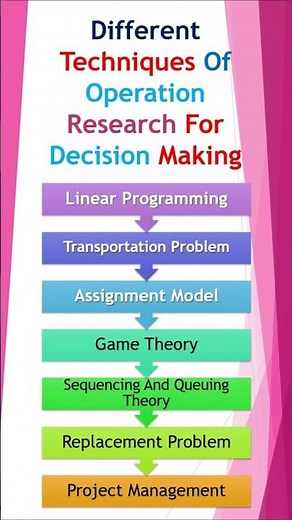 Different Techniques Of Operation Research For Decision Making