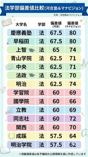 法学部偏差値比較(河合塾＆マナビジョン) #勉強垢 引用：河合塾＆マナビジョン