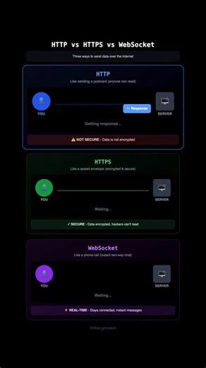 H | Tech & Programming on Instagram: "How your message travels: HTTP vs HTTPS vs WebSocket. #engineering #computerscience #development #security #programming"