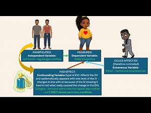 Variables in Psychological research (independent, dependent, extraneous, confounding)