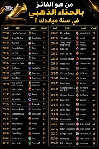 من هو الفائز بلحذاء الذهبي في سنة ميلادك❤️‍🔥 #رونالدو #حذاء_ذهبي #ميسي #ريال_مدريد #برشلونة