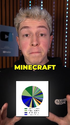 What is the largest Minecraft biome? #minecraft #mojang #java #bedrock #maps #singleplayer #nether