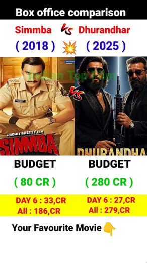 Dhurandhar Box Office Collection | Ranveer Singh | Sanjay Dutt | Simmba 6th Day Collection,