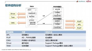 传统开发方式到基于模型设计的转换