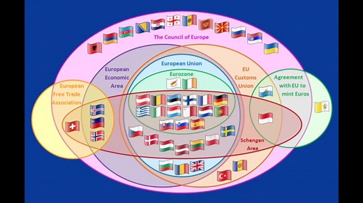 Stages of economic integration