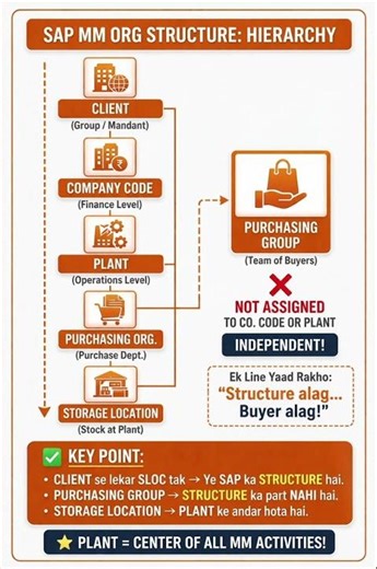 Stop Failing SAP MM Interviews! 🛑 Org Assignment T-Codes #shorts #sapmm #sapmminhindi