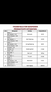 Thumb Rule For Manpower Productivity Estimation #ManpowerProductivity #ConstructionProductivity #ThumbRules #CivilEngineering | Civil Engineers Help