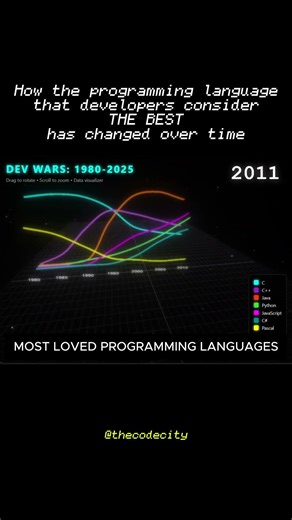 The Best Programming Language Over The Years According to Developers