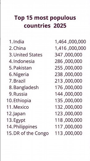 Top 15 most populous countries 2025 #Top15 #MostPopulousCountries #GlobalRanking #Demographics
