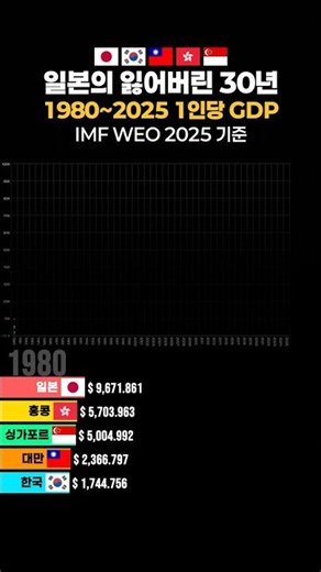 🇰🇷 일본의 잃어버린 30년 — 1990년 세계 2위 경제대국, 그 후 무슨 일이? #일본경제 #잃어버린30년 #GDP비교