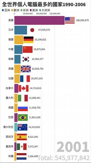 全世界個人電腦最多的國家1990-2006 #pc #datalearn ▶️ YouTube 🔍 DataLearn