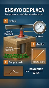 👷‍♂️Ensayo de Placa #MecánicaDeSuelos #IngenieríaGeotécnica #Cingenieria #NormaE050 #EstudioDeSuelos #CapacidadPortante #EnsayosGeotécnicos #CursoDeSuelos #CompactaciónDeRellenos #CimentacionesSeguras #ConstrucciónPerú #STEMPeru #IngenierosDelFuturo #CapacitaciónTécnica #ParaTi #FYP #ViralPeru #TikTokEducativo #ViralEngineering | C-Ingeniería