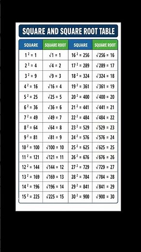 Square And Square Root Table | Learn Squares And Square Root From 1 to 30 Easy Math Reference Guide