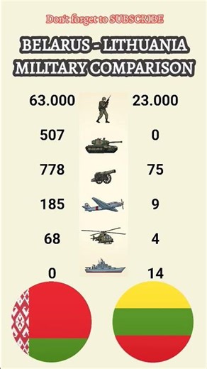 🇧🇾 Lithuania vs. Belarus 🇱🇹: Who Has More Tanks & Troops? (Military Power Ranking)
