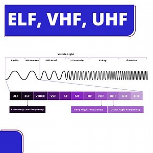 19 reactions | Frequency Bands ELF, VHF, UHF Some of the specific...