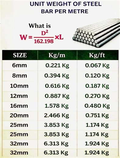 Unit weight of steel bar per metre in construction #DSE #civil #steel #Concrete #cement #construction #civilengineering #contractor #building #architecture #tbt #design #edit #educacion #quality #happy #home #House #power #knowledge #rockstar #roadtrip #DidYouKnow #safety #safetyfirst #sale #short #OMG #IMPORTANTE #blockchain | DSE