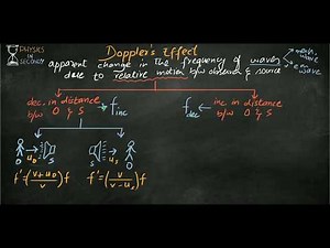 Doppler's Effect