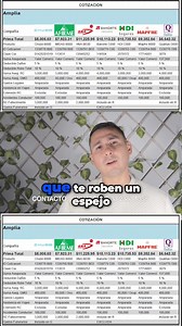 1.3K views · 1.1K reactions | En este video, te explico cómo comparar cotizaciones de seguros de auto, qué coberturas son esenciales y cómo los descuentos afectan los costos. ¡Aprende a proteger tu vehículo con la mejor póliza! #SeguroDeAuto #CotizaciónSeguro #CoberturasEsenciales #Descuentos #SeguroVehicular #ProtecciónVehicular #ConsejosDeSeguros #EdgarSáñez #SeguridadAutomotriz #AhorraEnSeguros | Edgar Sañez Experto en Siniestros | Facebook