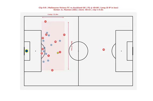 Playing around with some SkillCorner data to see OPP structures. Using this to analyze how narrow and compact OPP blocks are & which structures teams are in that moment. Here’s the example below👇