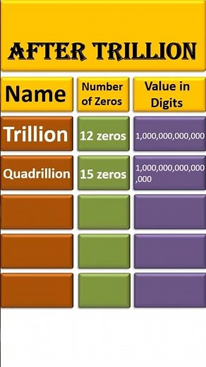 What After Trillion? #maths #mathematics #generalknowledge #study #school #mathstricks